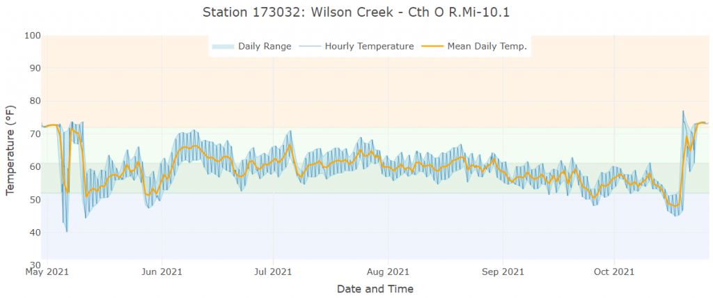 Graph showing a continuous temperature reading at a stream site