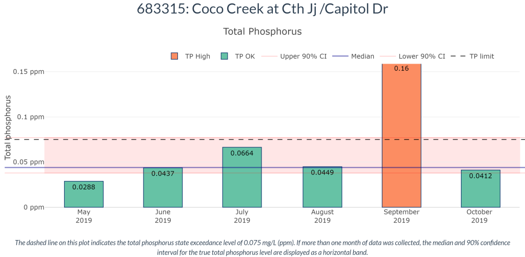A graph showing Total Phosphorus levels from six samples collected by a volunteer from May to October at Coco Creek at County Highway JJ at Capitol Drive. Only September had Total Phosphorus levels exceeding the state limit.