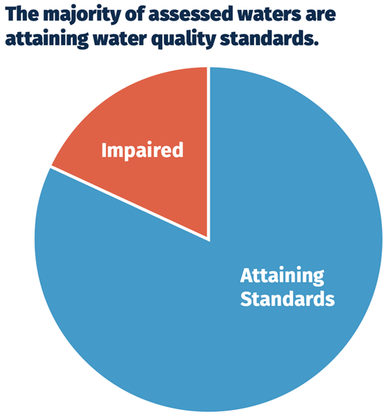 A pie chart titled "The majority of assessed waters are attaining water quality standards." Most of the pie chart shows waters are attaining standards, and a small slice indicates "impaired" waters.