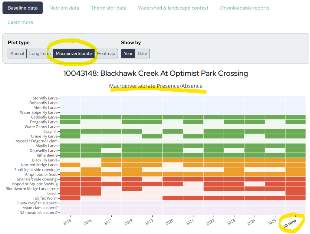 A screenshot of a chart displaying the presence or absence of different animals at a stream over time.