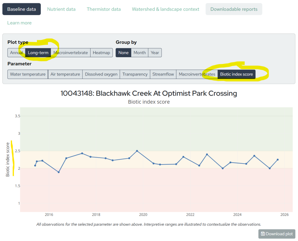 A screenshot of a chart displaying the final biotic index score for a stream site over time.