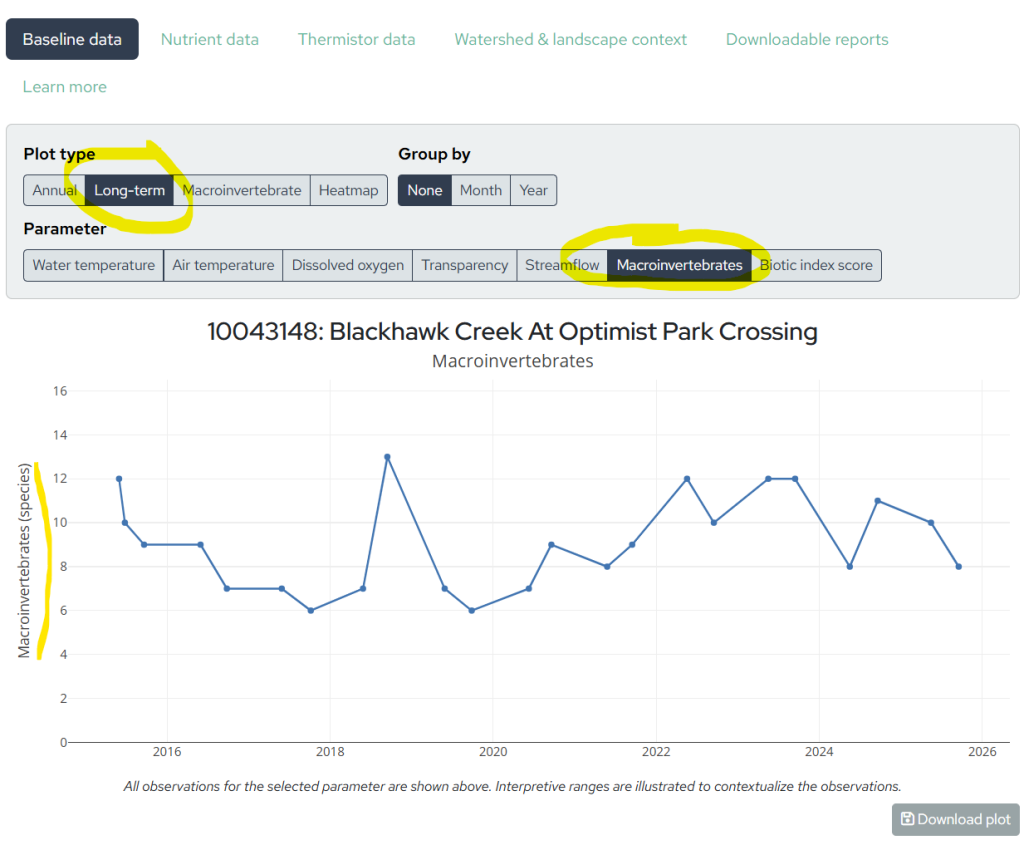 A screenshot of a chart displaying the number of animals found during a biotic index over time.